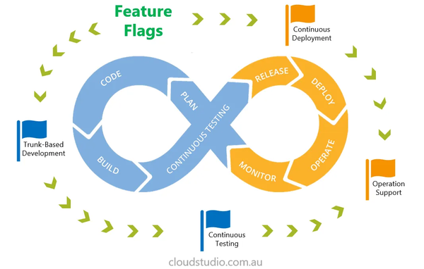 Feature Flags in DevOps: Deploy Without Fear!